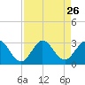 Tide chart for North Palm Beach, Lake Worth, Florida on 2021/08/26