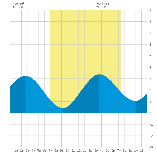 Tide Chart for 2021/09/14