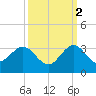 Tide chart for North Palm Beach, Lake Worth, Florida on 2021/10/2