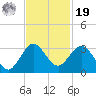 Tide chart for North Palm Beach, Lake Worth, Florida on 2021/11/19