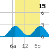 Tide chart for North Palm Beach, Lake Worth, Florida on 2022/03/15