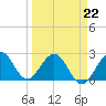 Tide chart for North Palm Beach, Lake Worth, Florida on 2022/03/22