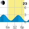 Tide chart for North Palm Beach, Lake Worth, Florida on 2022/04/23