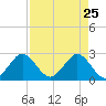 Tide chart for North Palm Beach, Lake Worth, Florida on 2022/04/25