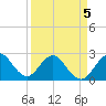 Tide chart for North Palm Beach, Lake Worth, Florida on 2022/04/5
