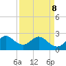 Tide chart for North Palm Beach, Lake Worth, Florida on 2022/04/8