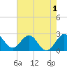 Tide chart for North Palm Beach, Lake Worth, Florida on 2022/06/1