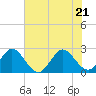Tide chart for North Palm Beach, Lake Worth, Florida on 2022/06/21