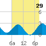 Tide chart for North Palm Beach, Lake Worth, Florida on 2022/06/29