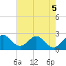 Tide chart for North Palm Beach, Lake Worth, Florida on 2022/06/5