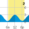 Tide chart for North Palm Beach, Lake Worth, Florida on 2022/08/2