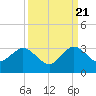 Tide chart for North Palm Beach, Lake Worth, Florida on 2022/09/21