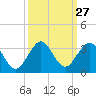 Tide chart for North Palm Beach, Lake Worth, Florida on 2022/09/27