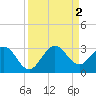 Tide chart for North Palm Beach, Lake Worth, Florida on 2022/09/2