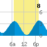 Tide chart for North Palm Beach, Lake Worth, Florida on 2022/09/8