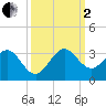 Tide chart for North Palm Beach, florida on 2022/10/2