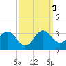Tide chart for North Palm Beach, florida on 2022/10/3