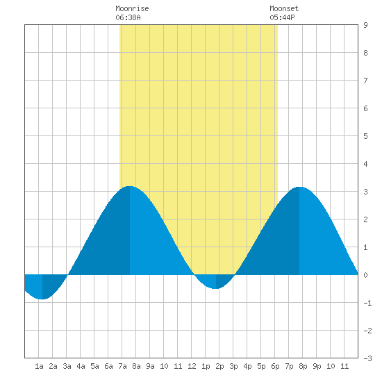 Tide Chart for 2023/02/19