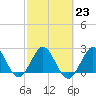 Tide chart for North Palm Beach, Lake Worth, Florida on 2023/02/23