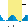 Tide chart for North Palm Beach, Lake Worth, Florida on 2023/03/11