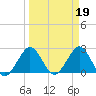 Tide chart for North Palm Beach, Florida on 2023/03/19