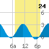Tide chart for North Palm Beach, Florida on 2023/03/24