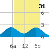Tide chart for North Palm Beach, Florida on 2023/03/31