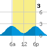 Tide chart for North Palm Beach, Florida on 2023/03/3