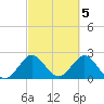 Tide chart for North Palm Beach, Florida on 2023/03/5