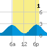 Tide chart for North Palm Beach, Lake Worth, Florida on 2023/05/1
