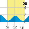 Tide chart for North Palm Beach, Lake Worth, Florida on 2023/06/23