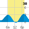 Tide chart for North Palm Beach, Lake Worth, Florida on 2023/07/30