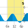 Tide chart for North Palm Beach, Lake Worth, Florida on 2023/07/5