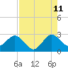 Tide chart for North Palm Beach, Lake Worth, Florida on 2023/08/11
