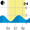 Tide chart for North Palm Beach, Lake Worth, Florida on 2023/08/24