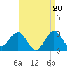 Tide chart for North Palm Beach, Lake Worth, Florida on 2023/08/28