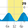 Tide chart for North Palm Beach, Lake Worth, Florida on 2023/08/29
