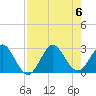 Tide chart for North Palm Beach, Lake Worth, Florida on 2023/08/6