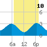 Tide chart for North Palm Beach, Lake Worth, Florida on 2023/09/10