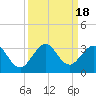 Tide chart for North Palm Beach, Lake Worth, Florida on 2023/09/18