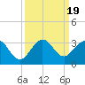Tide chart for North Palm Beach, Lake Worth, Florida on 2023/09/19