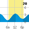 Tide chart for North Palm Beach, Lake Worth, Florida on 2023/09/20