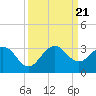 Tide chart for North Palm Beach, Lake Worth, Florida on 2023/09/21