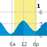 Tide chart for North Palm Beach, Lake Worth, Florida on 2023/11/1