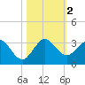Tide chart for North Palm Beach, Lake Worth, Florida on 2023/11/2