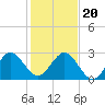 Tide chart for North Palm Beach, Lake Worth, Florida on 2023/12/20