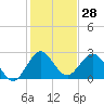 Tide chart for North Palm Beach, Lake Worth, Florida on 2023/12/28