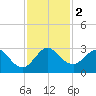 Tide chart for North Palm Beach, Lake Worth, Florida on 2023/12/2