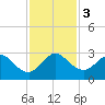 Tide chart for North Palm Beach, Lake Worth, Florida on 2023/12/3