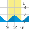 Tide chart for North Palm Beach, Lake Worth, Florida on 2024/01/1